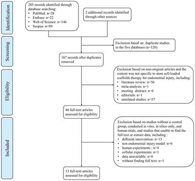 Validity of stem cell-loaded scaffolds to facilitate endometrial regeneration and restore fertility: a systematic review and meta-analysis